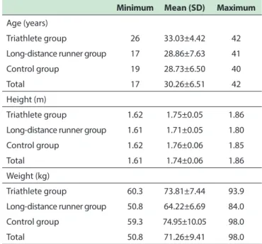 Table 1 describes the anthropometric data on the  individuals of the three groups (weight, height and age).