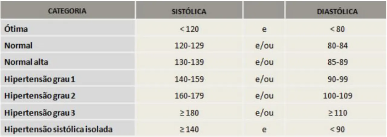 Tabela nº 1 - Definição e classificação dos níveis da pressão arterial medidos no consultório 