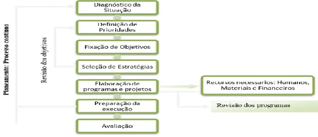 Figura nº 1 - Etapas da Metodologia do Planeamento em Saúde descritas por Imperatori e  Giraldes