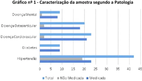 Gráfico nº 1 - Caracterização da amostra segundo a Patologia 