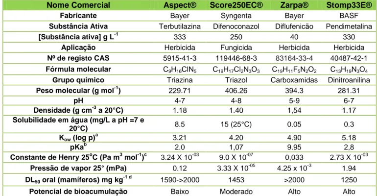 Tabela  1  –  Principais  características  físico-químicas  da  terbutilazina,  difenoconazol,  diflufenicão e pendimetalina