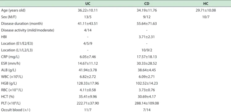Table 1. Clinical proiles of the patients recruited and healthy controls