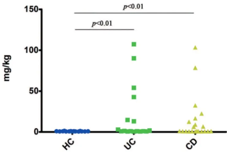 Figure 1. Distribution of fecal S100A12 in 3 groups