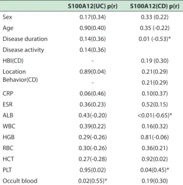 Table 3. The correlation of S100A12 and clinical characters in IBD  patients S100A12(UC) p(r) S100A12(CD) p(r) Sex 0.17(0.34) 0.33 (0.22) Age 0.90(0.40) 0.35 (-0.22) Disease duration 0.14(0.36) 0.01 (-0.53)* Disease activity 0.14(0.36) HBI(CD) - 0.19 (0.30