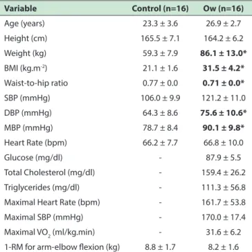 Table 2. Subjects’ characteristics (mean ± SD).