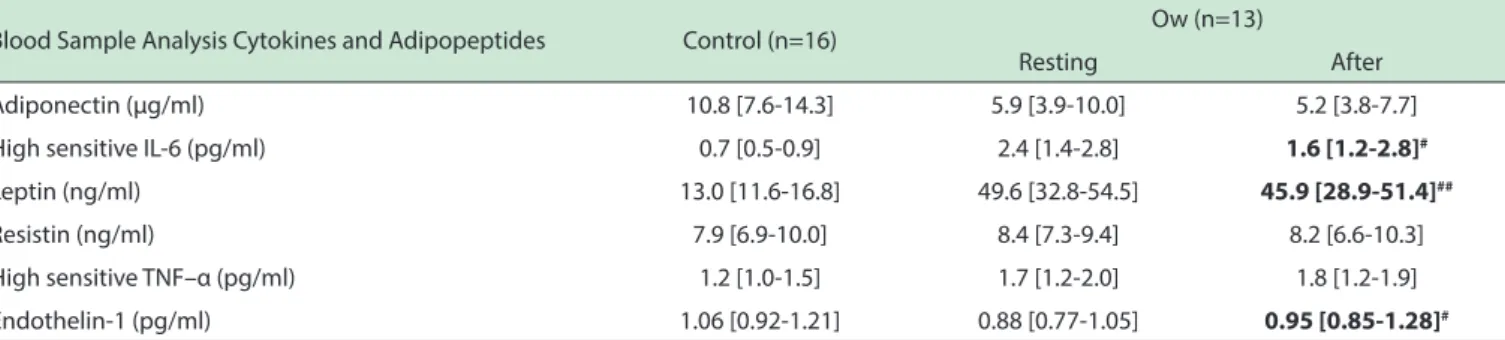 Table 4. Forearm blood low and vascular conductance acute responses to resistance exercise for both groups