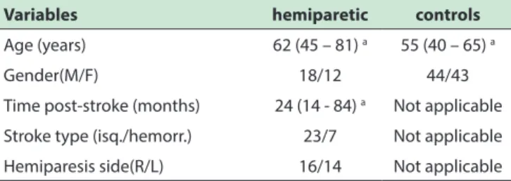 Figure 1 shows a representative graph for GDI scores for  control, paretic and non-paretic limbs