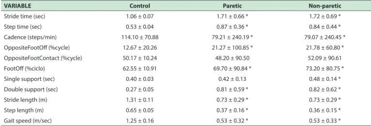 Table 2. Spatiotemporal gait parameters