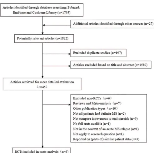 Figure 1 - Flow diagram of the process of study selection.