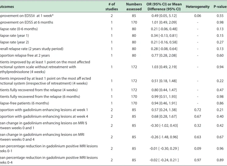 Table 3 - Summary of results. Outcomes # of  studies Numbers assessed OR (95% CI) or Mean 