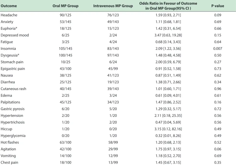 Table 4 - Patients with Adverse Event Outcomes.
