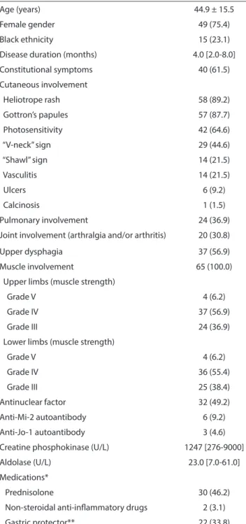 Table 1 - General data from 65 patients with new-onset  dermatomyositis