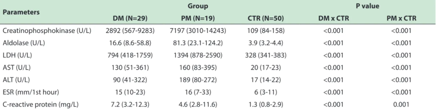 Table 2. Laboratory characteristics of patient groups with dermatomyositis or polymyositis and of control group.