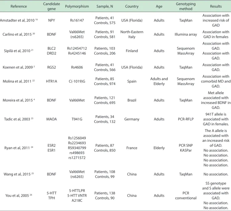 Table 1 - Studies on genetic polymorphisms with associations to Generalized Anxiety Disorder.