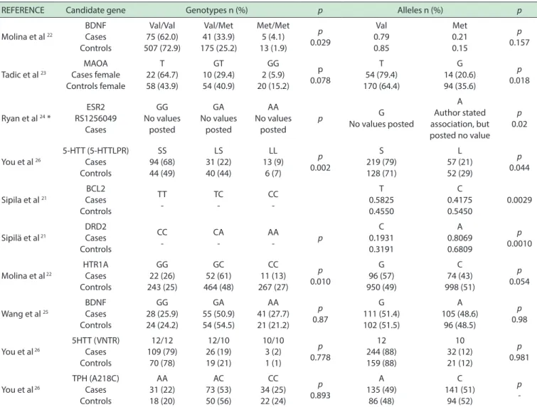 Table 2 - Genotype and allele frequencies of polymorphisms. Blue illed cells indicate reported associations with Generalized Anxiety Disorder.