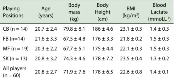Table 1 - Baseline characteristics of the soccer players according to  playing position and in general