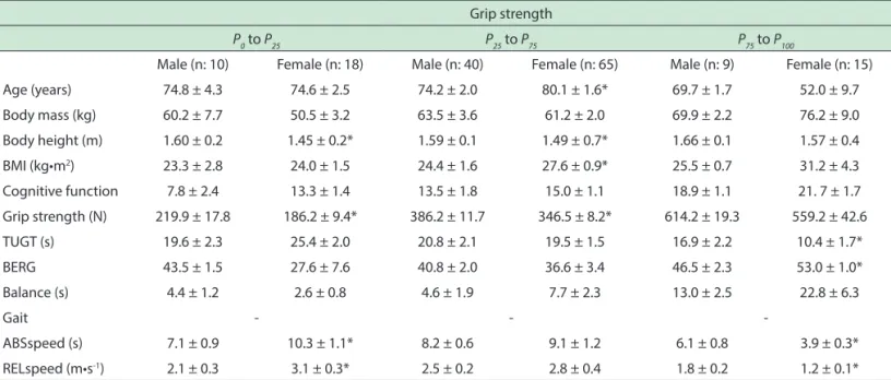 Table 2. General characteristics, according to the grip strength and gender.