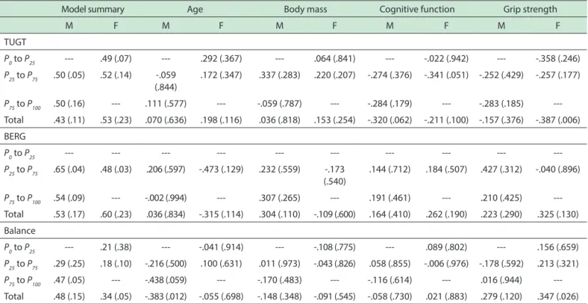 Table 3. Model summary represented by R (adjusted R 2 ), and beta (signiicance level) of values from multiple regression analyzes of physical  function as a function of age, body mass, cognitive function and grip strength