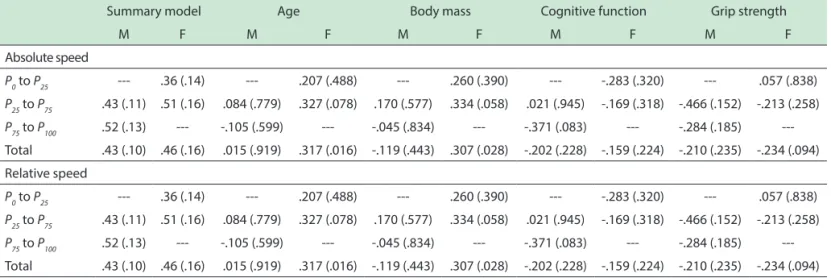 Table 4. Model summary represented by R (adjusted R 2 ), and beta (signiicance level) of values from multiple regression analyzes of gait  speed as a function of age, body mass, cognitive function and grip strength