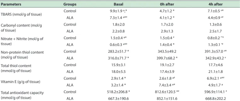 Table 1 – Muscle biomarkers of oxidative stress in the diferent times relative to exhaustive exercise