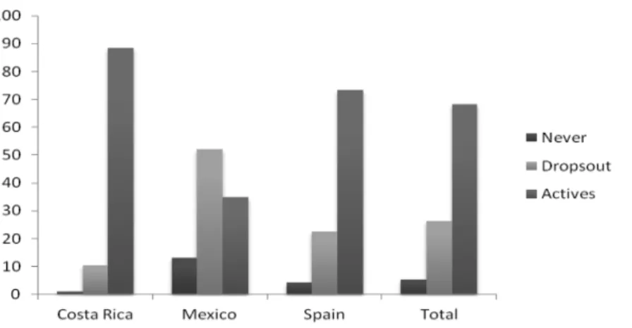 Figure 1. Behaviors before of leisure sport and physical activity (x 2 =291.20; p&lt;.001)