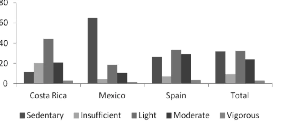 Figure 2. Pattern of leisure sport and physical activity (x 2 =347.06; p<.001). 