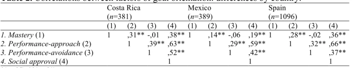 Table 2. Correlations between factors of goal orientation: differences by country. 