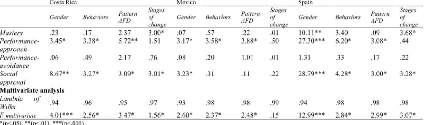 Table 3. Univariate (F) and multivariate analysis of factors of goal orientation by sex, behaviors,  pattern of physical and sporting activities and stages of change