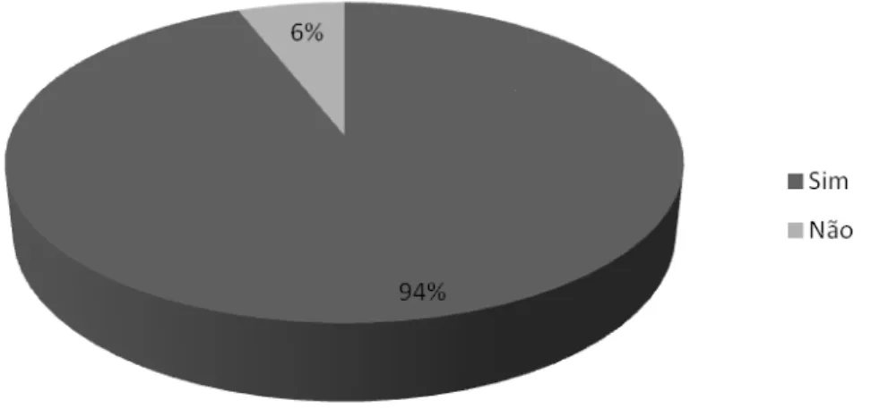 Gráfico 01 – Distribuição percentual das mães quanto à amamentação no seio materno.