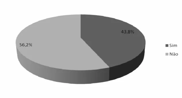 Gráfico 07 - Distribuição percentual do auxiliar de alimentação usado.