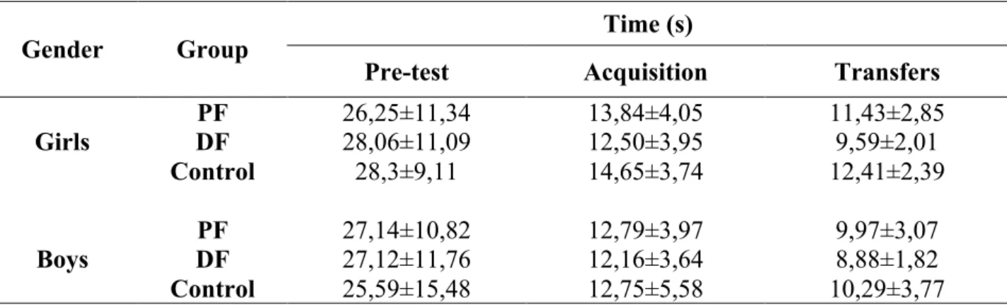Table  1  shows  the  time  to  complete  the  task.  Mean  and  standard  deviation  are  described separately in each phase