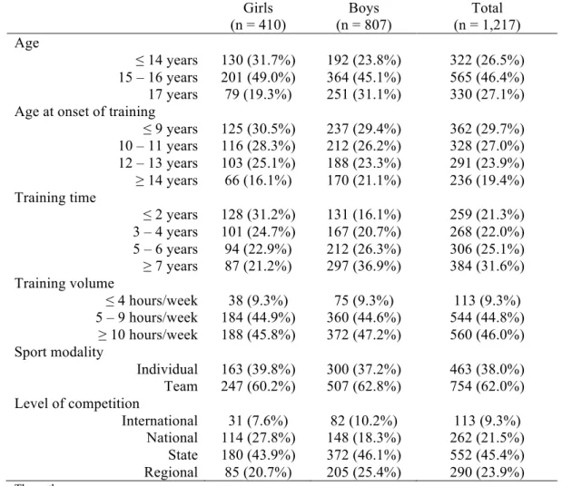 Table 1. Sex, age and training characteristics of the sample of young athletes analyzed in the  study