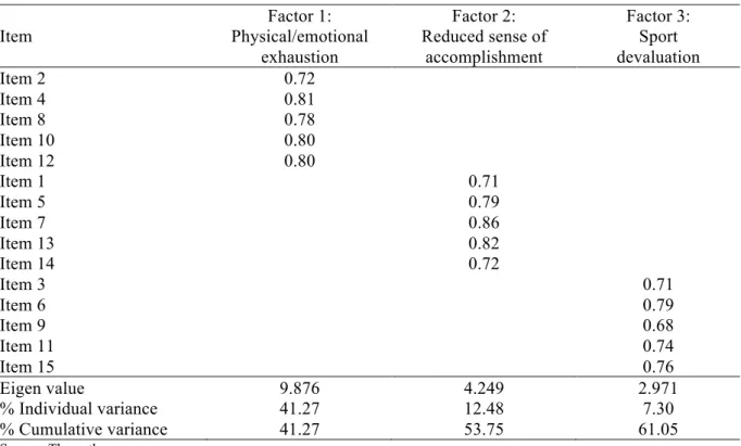 Table  3.  Exploratory  factor  analysis  of  the  Athlete  Burnout  Questionnaire  applied  to  young  athletes from the State of Paraná, Brazil