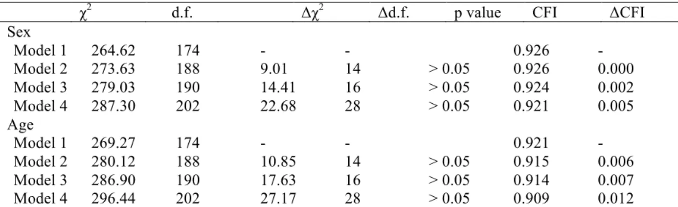 Table 5 shows the indices related to the factorial invariance tests between different sex  and  age  strata