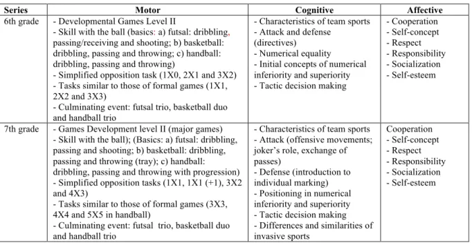 Table  3.  Content  organization  (invasive  team  sports)  for  the  program  of  pedagogic  intervention in 6th and 7th grades in a school of the state educational network