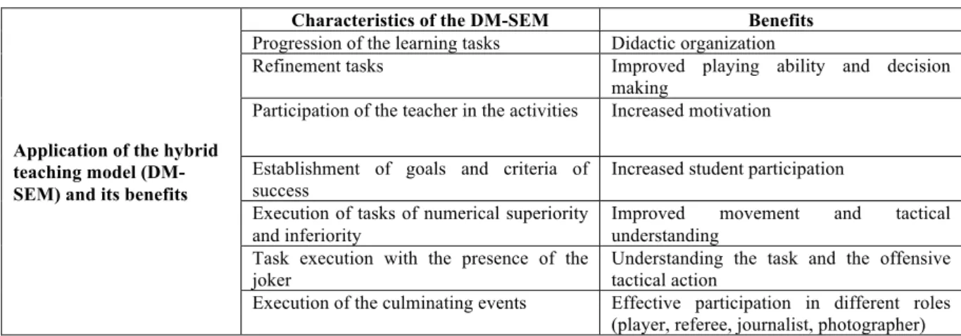 Table  5.  Characteristics  of  the  application  of  the  hybrid  teaching  model  (DM-SEM)  and  its  benefits in the teaching and learning process