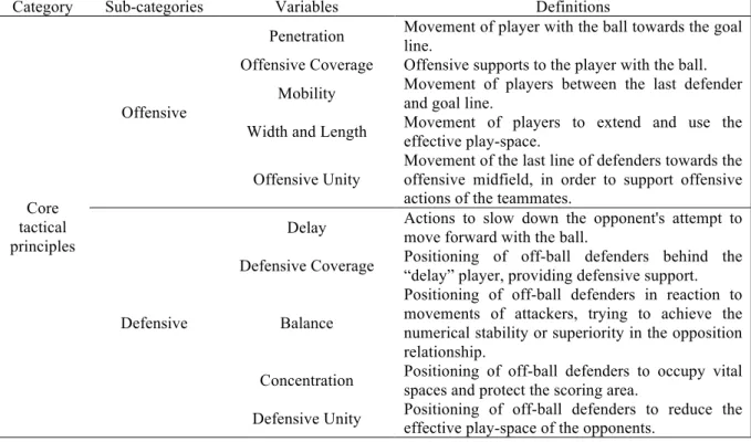 Figure 1. Core tactical principles of soccer. 