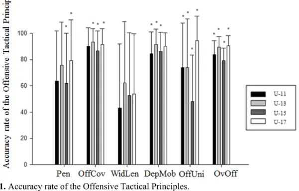 Figure  1  displays  the  results  regarding  the  offensive  tactical  behavior  efficiency  (assessed through the accuracy rate of the core tactical principles) for the different age levels
