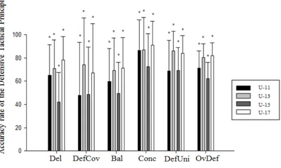 Figure 2 displays the results regarding the defensive tactical behavior efficiency in the  different age levels