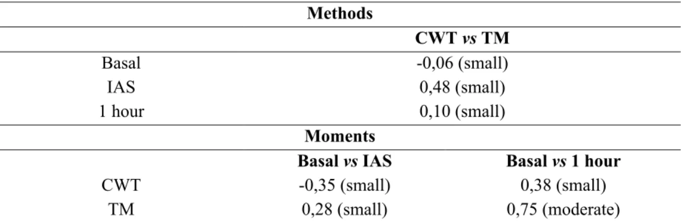 Table 2 shows the effect size of the differences in the sensation of hunger between the  methods  (CWT  vs  TM)  and  between  moments  (basal  vs  IAS,  basal  vs  1hour),  the  data  showed  small  magnitudes  of  change  in  the  sensation  of  hunger, 