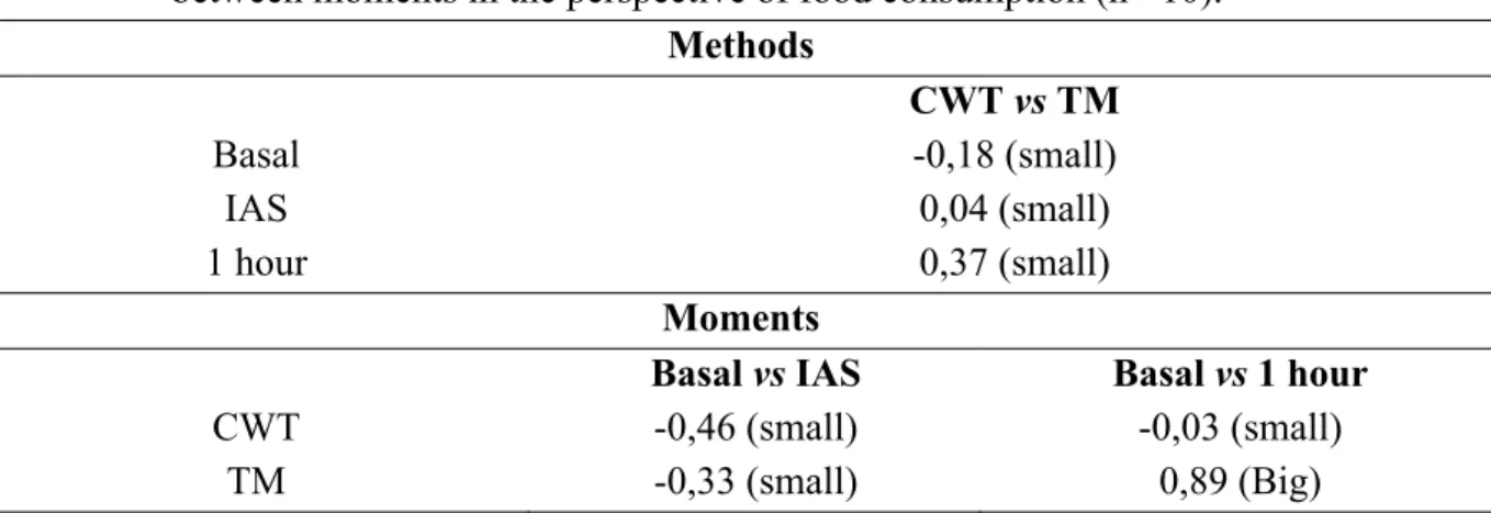 Table  3.  Effect  size  of  the  differences  between  the  methods  of  training  with  weights  and  between moments in the perspective of food consumption (n= 10)