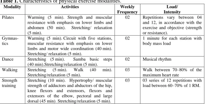 Table 1. Characteristics of physical exercise modalities. 