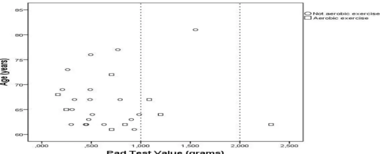 Figure  1.  Mean  values  of  urinary  leakage  (grams)  according  to  the  age  of  the  participants  (n=27)