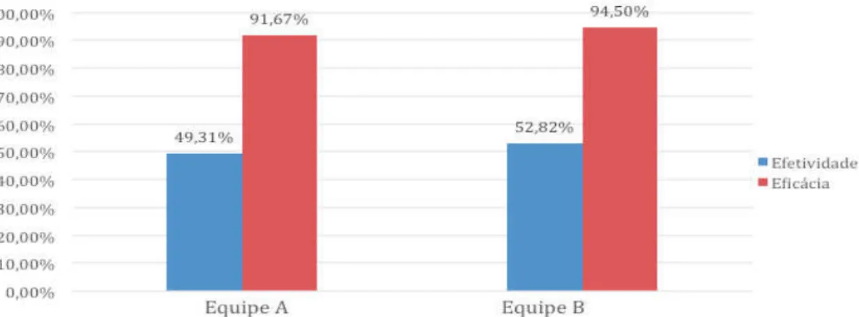 Figure  1.  Relative  frequency  of  the  service  result  (efficacy  and  effectiveness)  obtained  by  each team throughout the competition