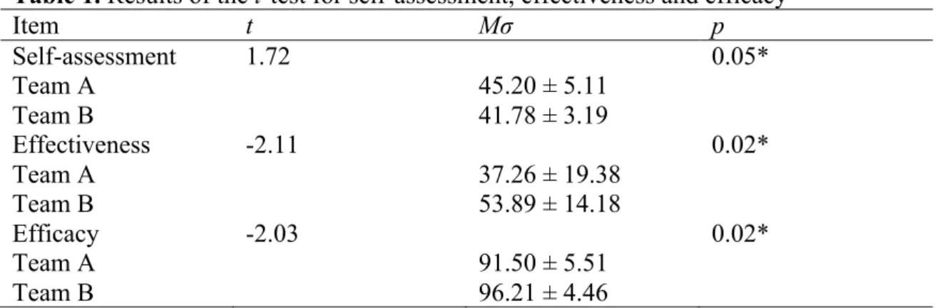 Table 1. Results of the t-test for self-assessment, effectiveness and efficacy  Item  t  M σ p  Self-assessment  1.72  0.05*  Team A  45.20 ± 5.11  Team B  41.78 ± 3.19  Effectiveness  -2.11  0.02*  Team A  37.26 ± 19.38  Team B  53.89 ± 14.18  Efficacy  -