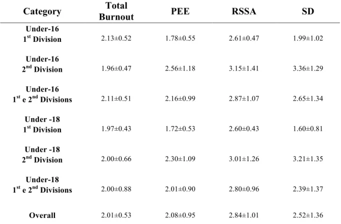 Table  1.  Featuring  the  burnout  and  total  burnout  dimensions  of  the  2013  CBS  athletes,  according to Mean and Standard Deviation
