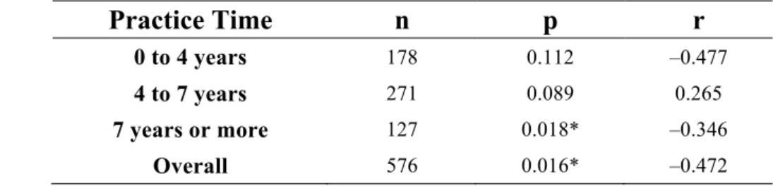 Table 2. Correlation between the Practice Time and the Burnout Syndrome in female athletes  playing in the 2013 CBSs