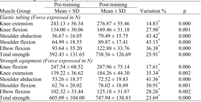 Table  1.  Mean  and  standard  deviation  values  at  the  pre  and  post-training  moments  and  relative  variation  in  isometric  strength  in  patients  with  COPD  trained  with  elastic  tubing and weight equipment (n = 19)