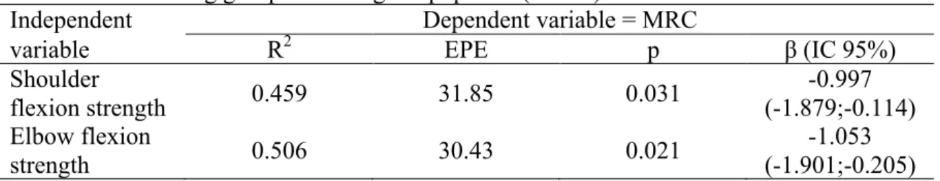 Table 3. Linear regression analysis between MRC and shoulder and elbow flexion strength in  the training group with weight equipment (n = 10)