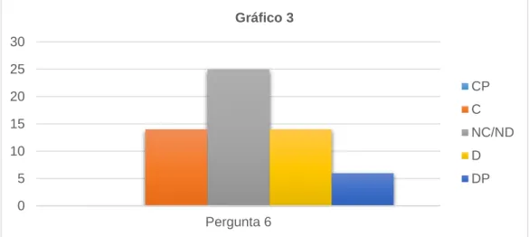 Gráfico 3- Respostas dos Enfermeiros à pergunta 6  